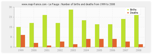 Le Fauga : Number of births and deaths from 1999 to 2008